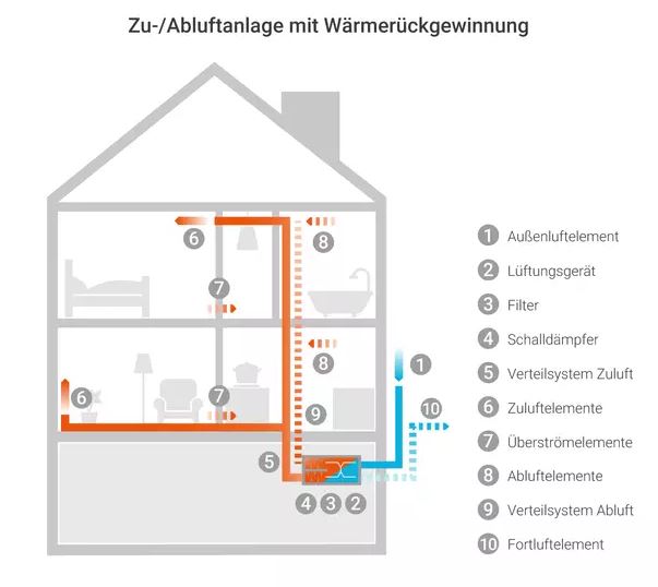 Wohnraumlüftung mit Wärmerückgewinnung